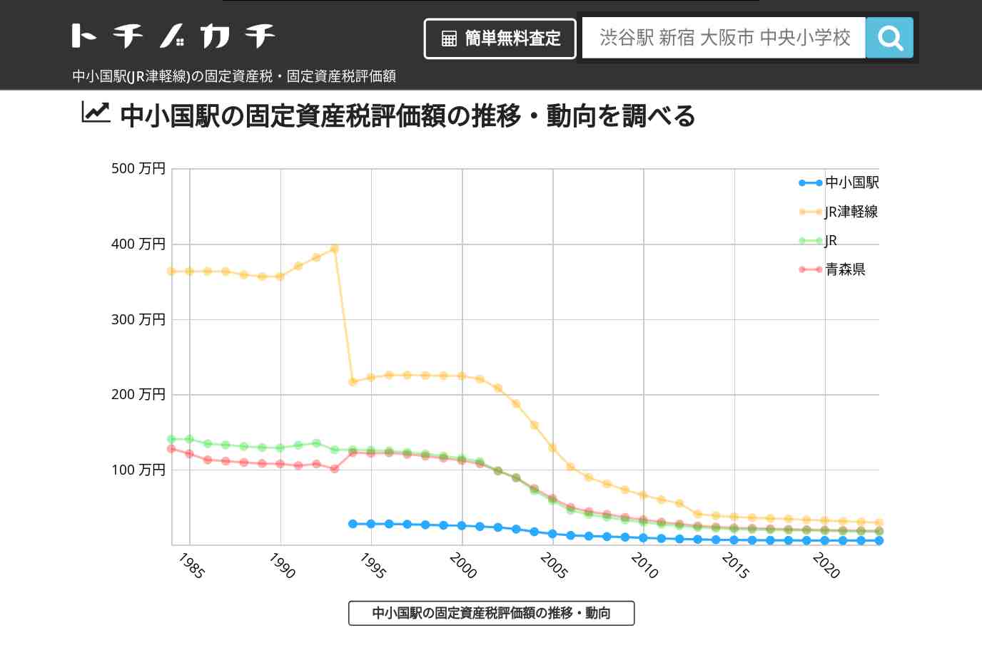 中小国駅(JR津軽線)の固定資産税・固定資産税評価額 | トチノカチ
