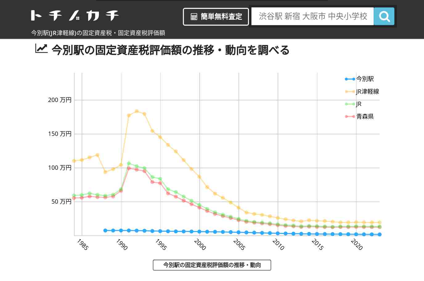 今別駅(JR津軽線)の固定資産税・固定資産税評価額 | トチノカチ