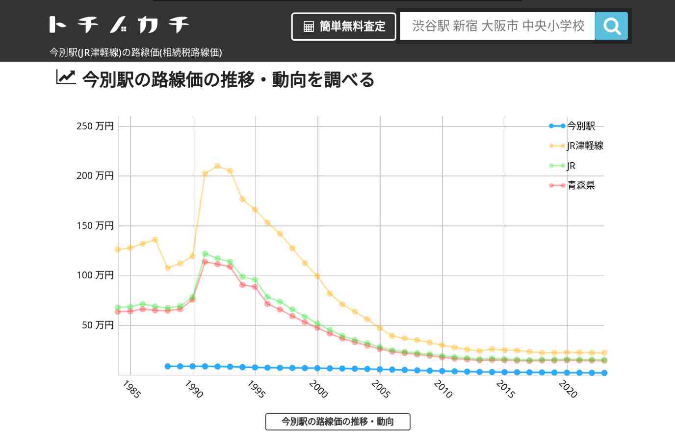 今別駅(JR津軽線)の路線価(相続税路線価) | トチノカチ
