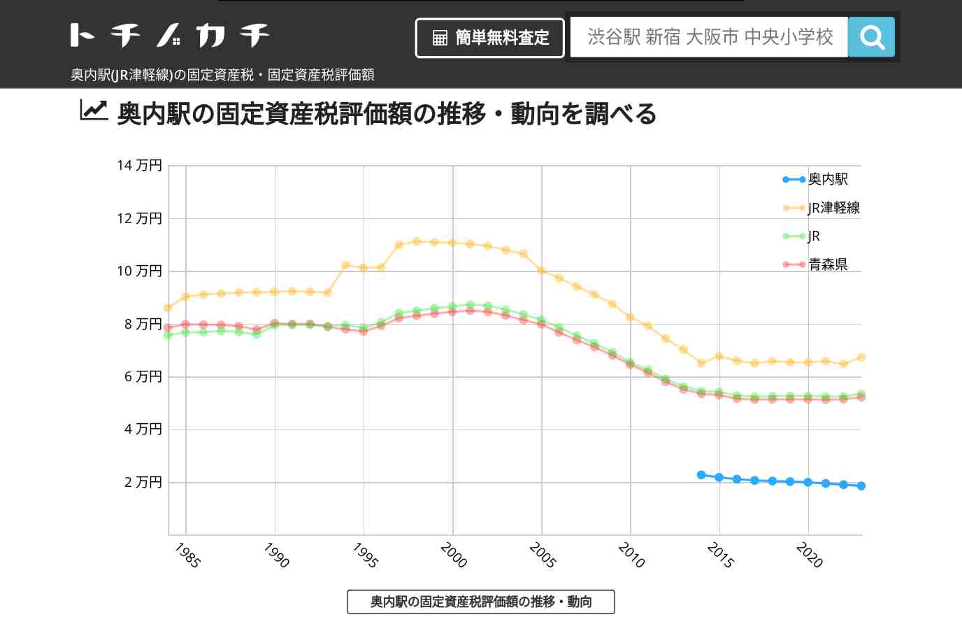 奥内駅(JR津軽線)の固定資産税・固定資産税評価額 | トチノカチ
