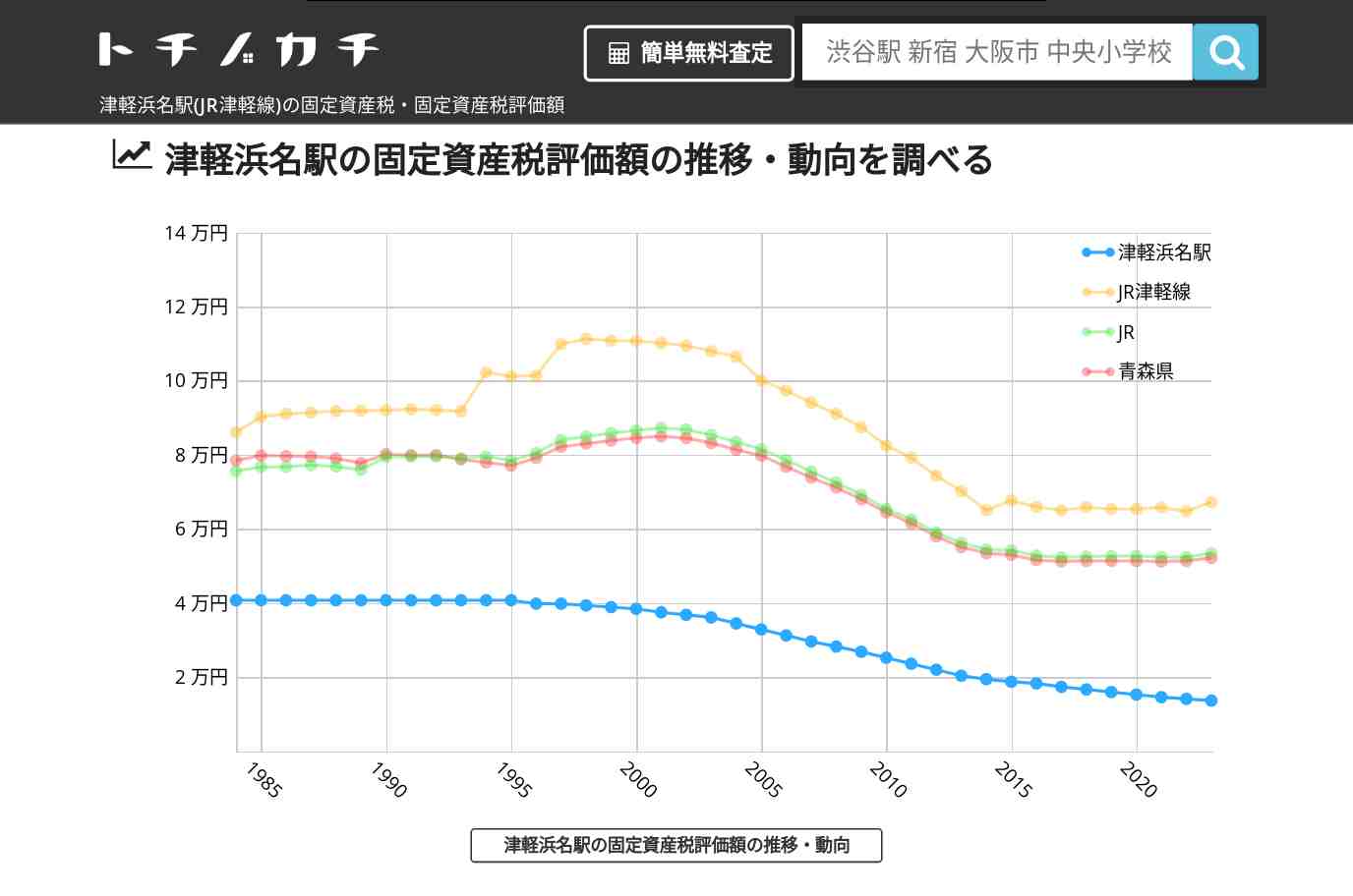 津軽浜名駅(JR津軽線)の固定資産税・固定資産税評価額 | トチノカチ