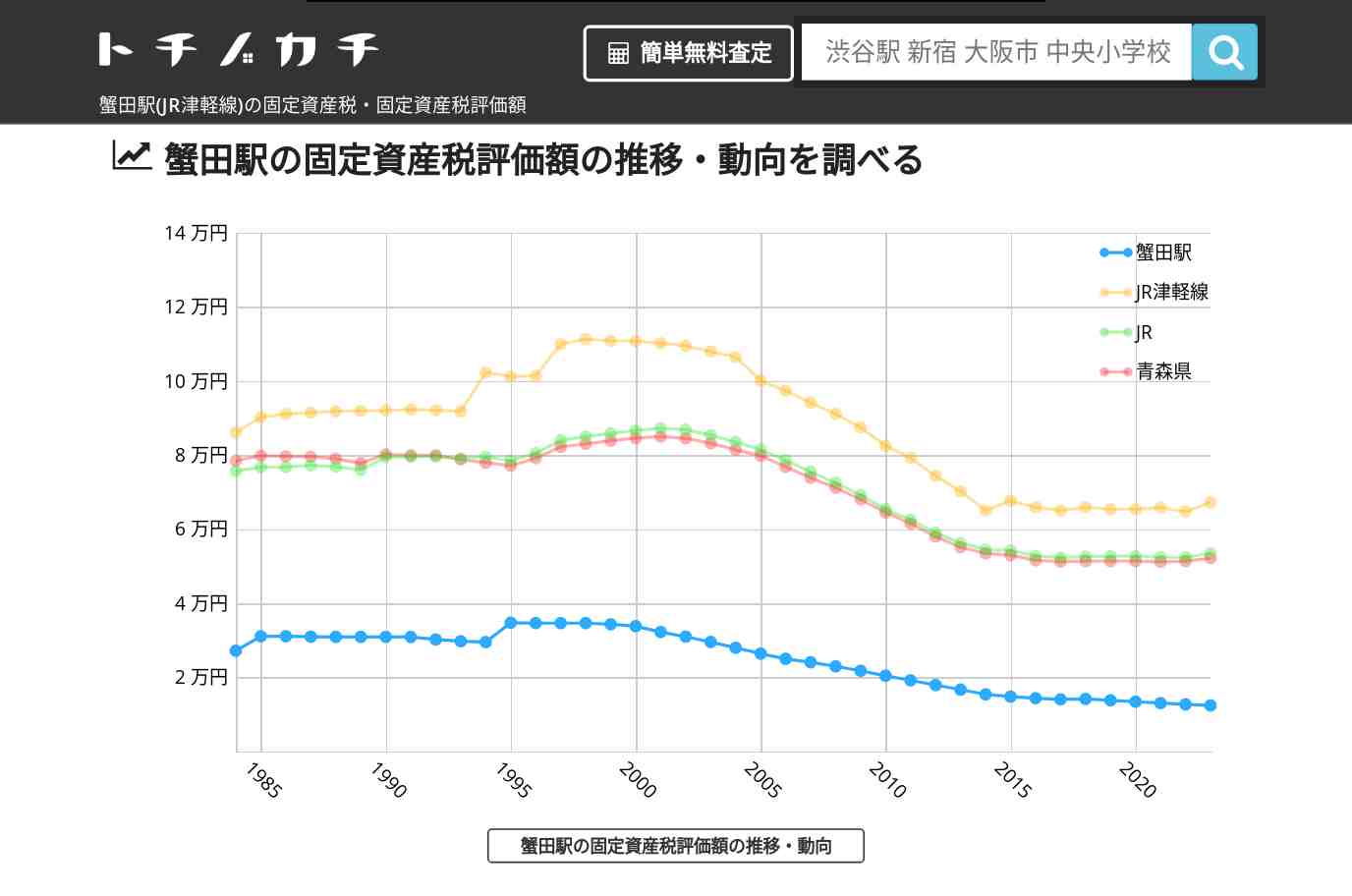 蟹田駅(JR津軽線)の固定資産税・固定資産税評価額 | トチノカチ