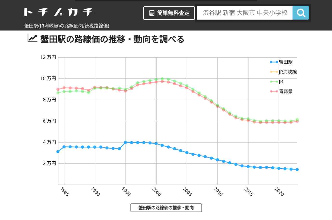 蟹田駅(JR海峡線)の路線価(相続税路線価) | トチノカチ