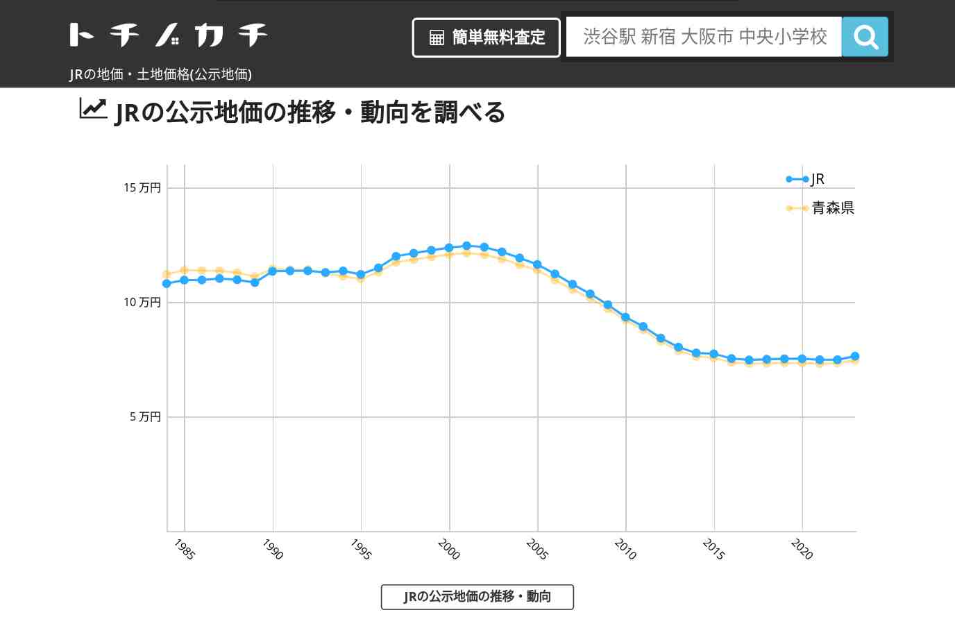 JR(青森県)の地価・土地価格(公示地価) | トチノカチ
