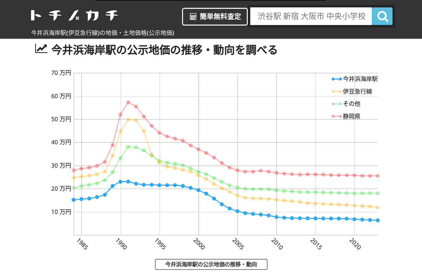 今井浜海岸駅(伊豆急行線)の地価・土地価格(公示地価) | トチノカチ