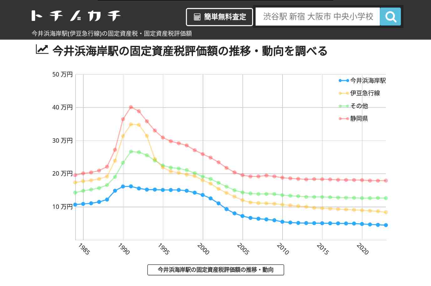 今井浜海岸駅(伊豆急行線)の固定資産税・固定資産税評価額 | トチノカチ