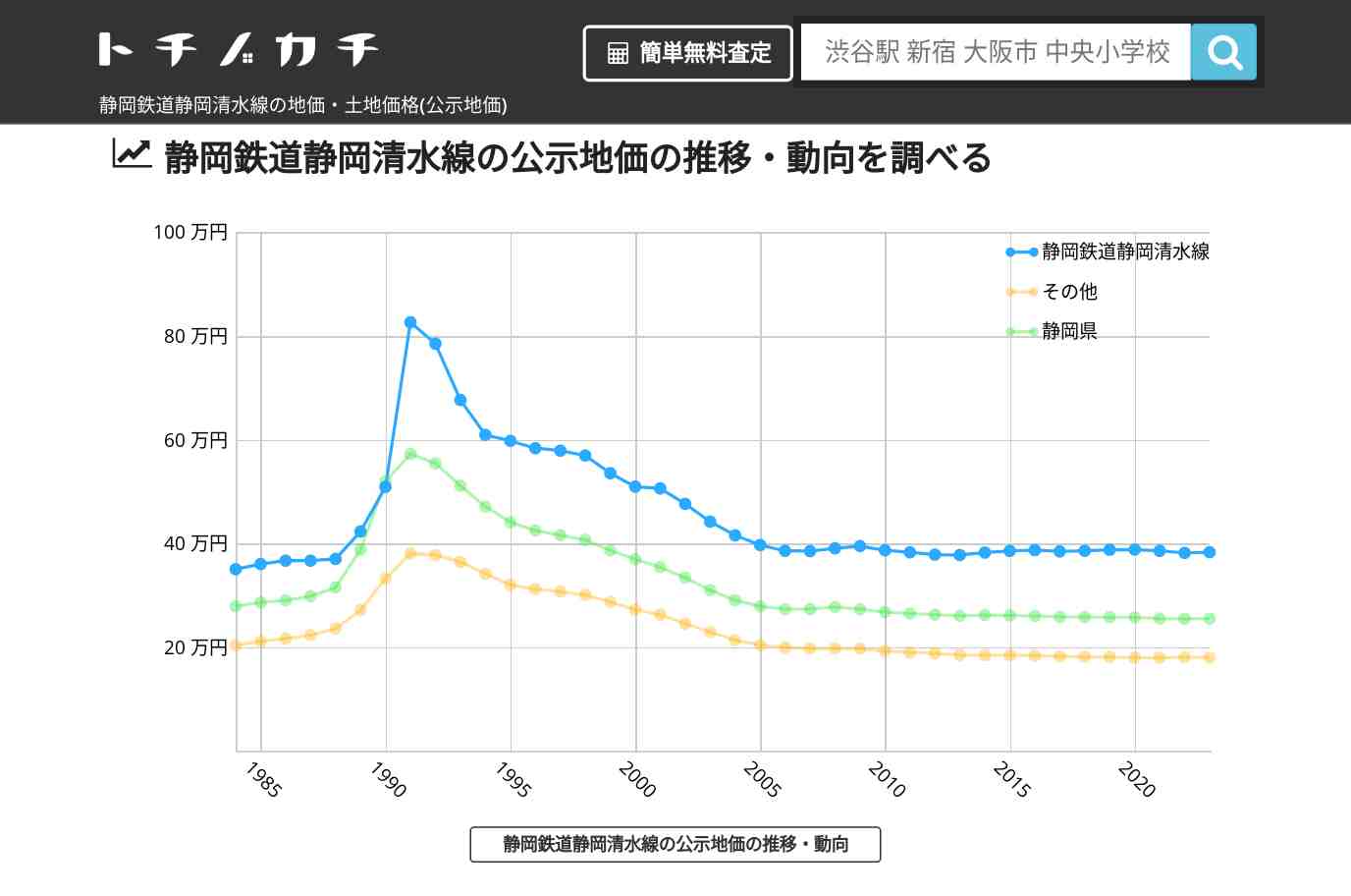 静岡鉄道静岡清水線(その他)の地価・土地価格(公示地価) | トチノカチ