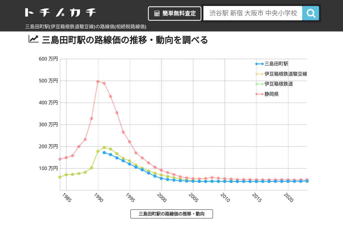 三島田町駅(伊豆箱根鉄道駿豆線)の路線価(相続税路線価) | トチノカチ