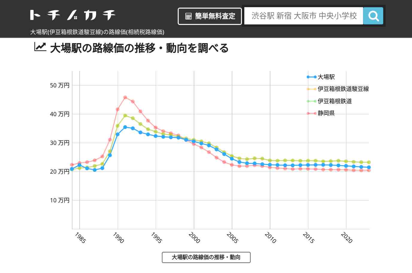 大場駅(伊豆箱根鉄道駿豆線)の路線価(相続税路線価) | トチノカチ