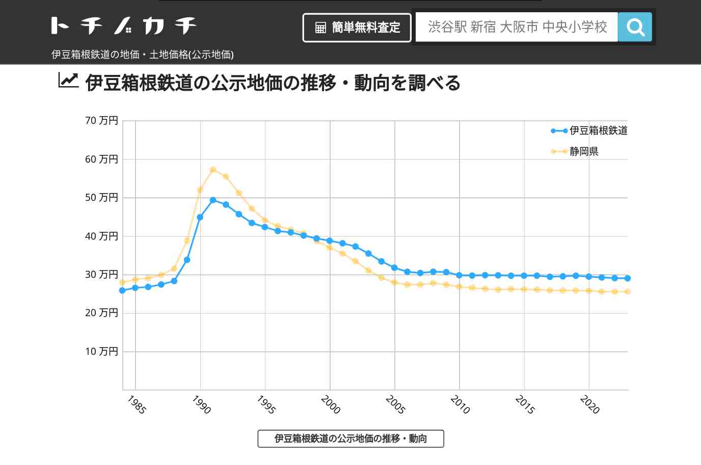 伊豆箱根鉄道(静岡県)の地価・土地価格(公示地価) | トチノカチ
