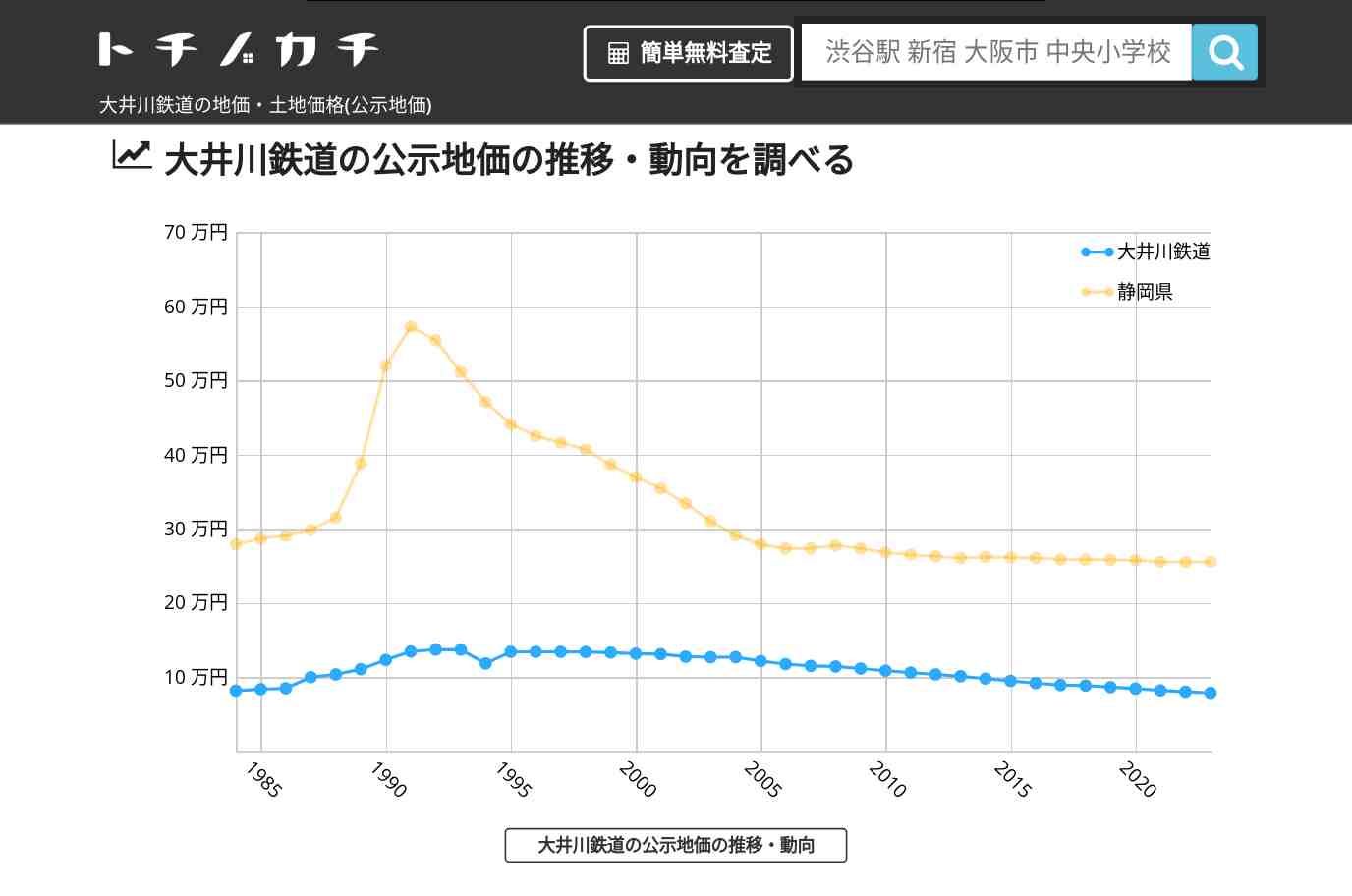 大井川鉄道(静岡県)の地価・土地価格(公示地価) | トチノカチ