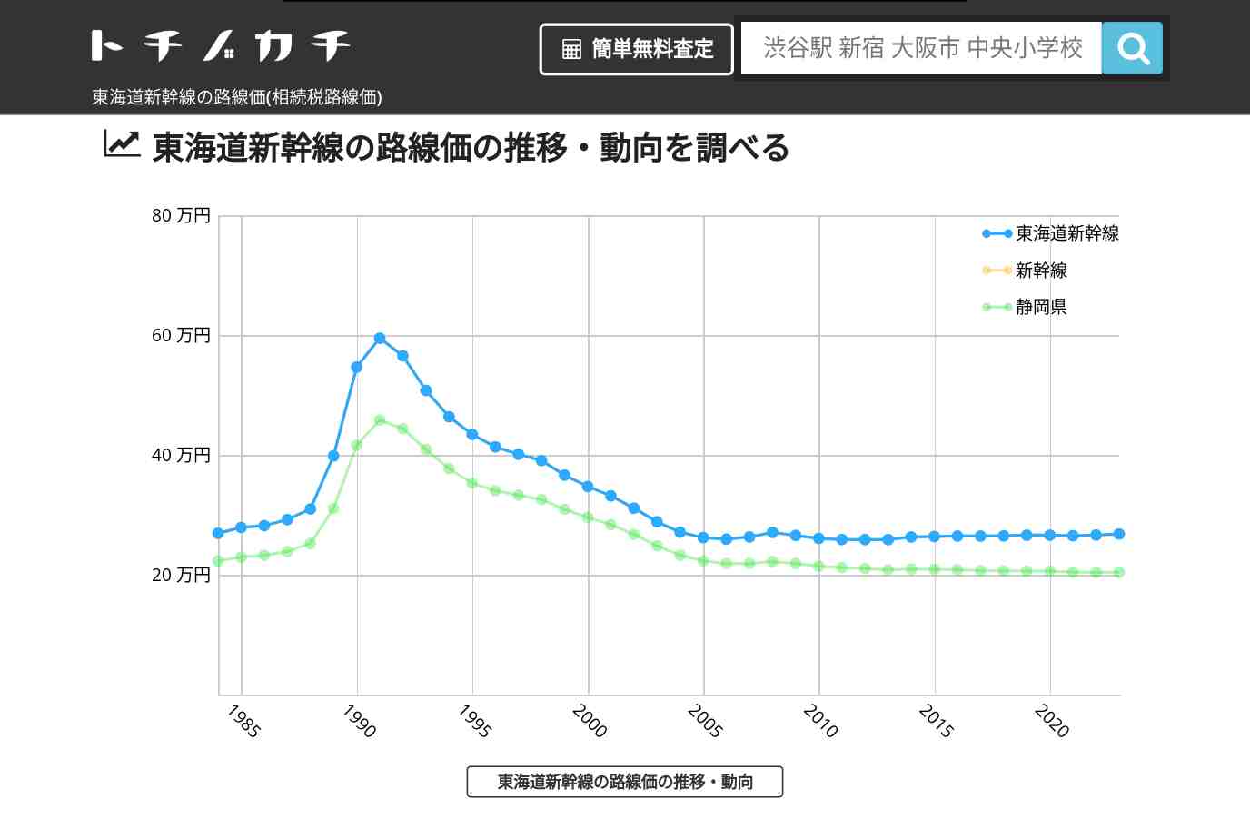 東海道新幹線(新幹線)の路線価(相続税路線価) | トチノカチ