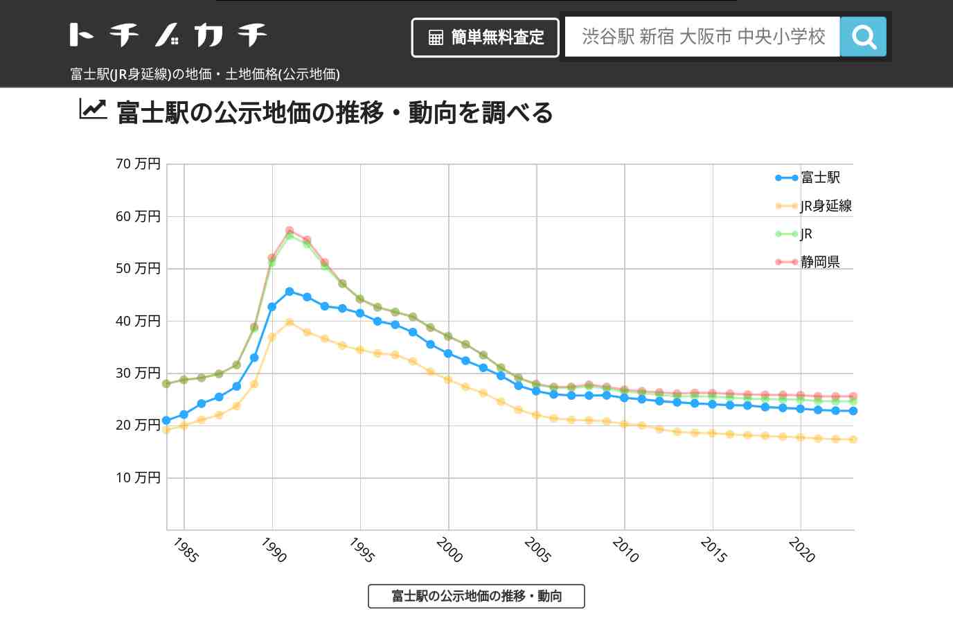 富士駅(JR身延線)の地価・土地価格(公示地価) | トチノカチ