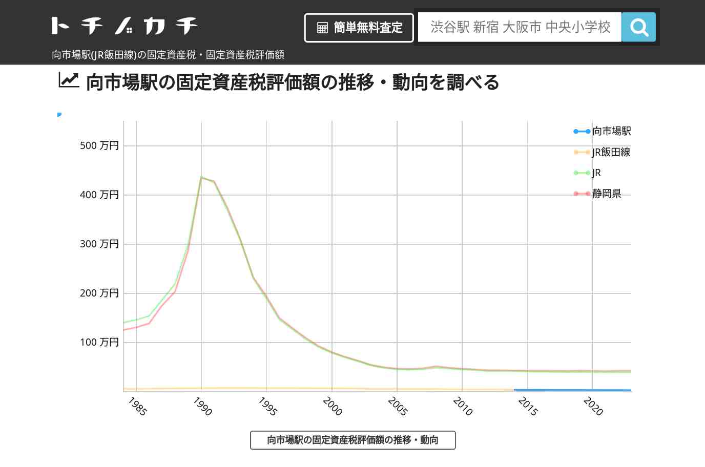 向市場駅(JR飯田線)の固定資産税・固定資産税評価額 | トチノカチ