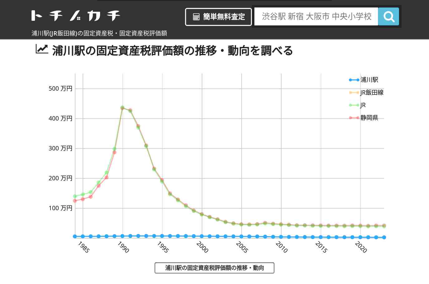 浦川駅(JR飯田線)の固定資産税・固定資産税評価額 | トチノカチ