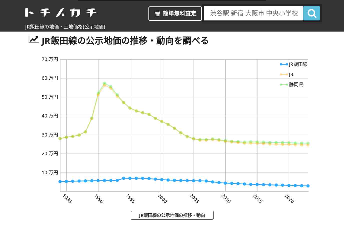 JR飯田線(JR)の地価・土地価格(公示地価) | トチノカチ