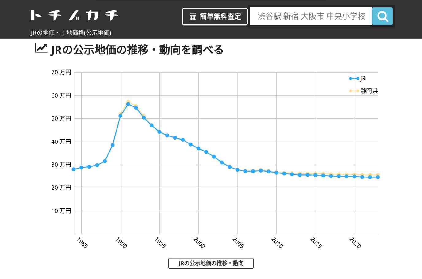 JR(静岡県)の地価・土地価格(公示地価) | トチノカチ