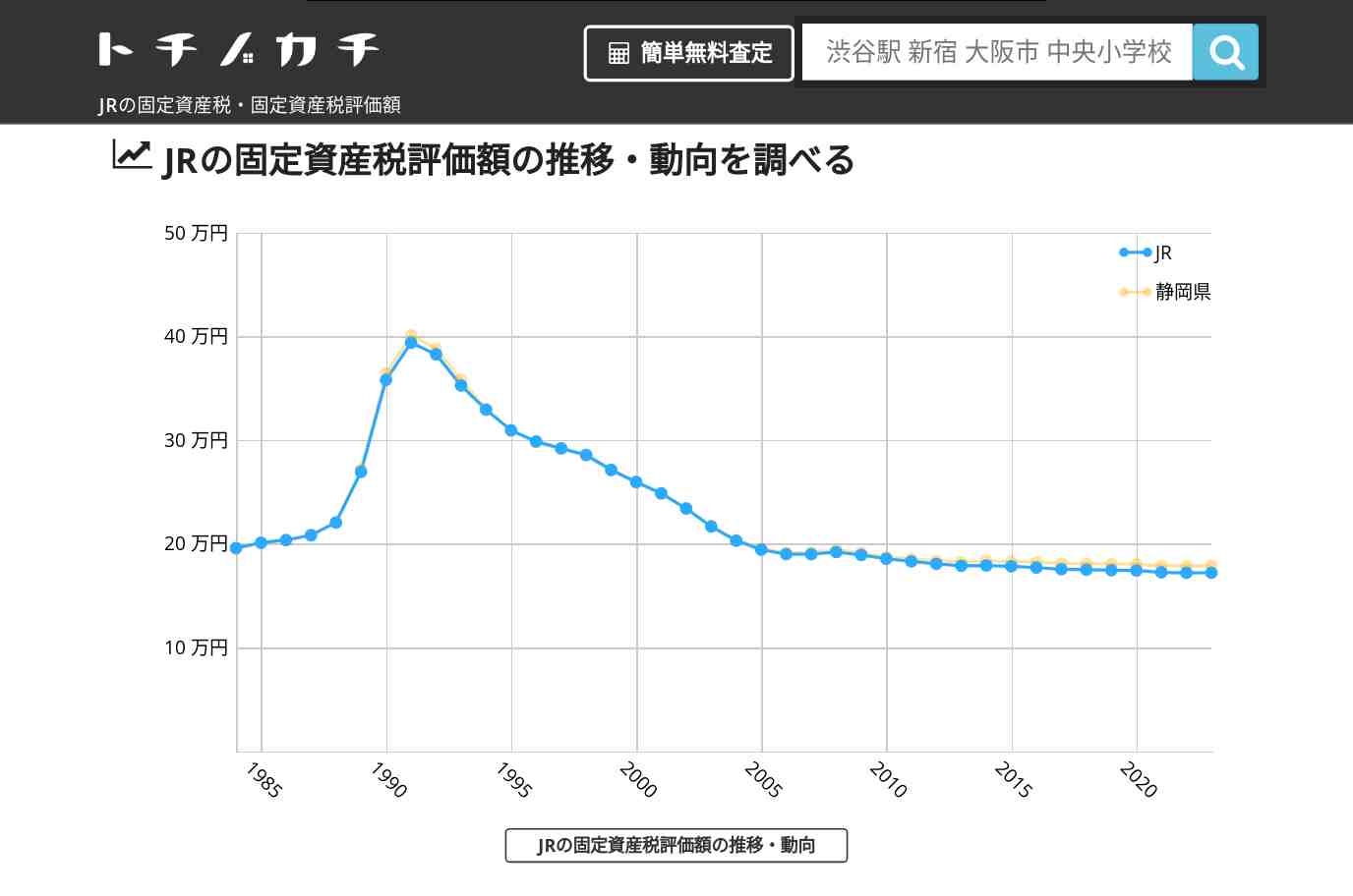 JR(静岡県)の固定資産税・固定資産税評価額 | トチノカチ