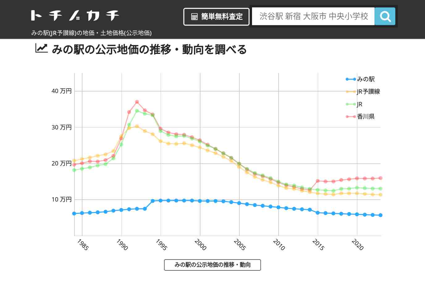みの駅(JR予讃線)の地価・土地価格(公示地価) | トチノカチ