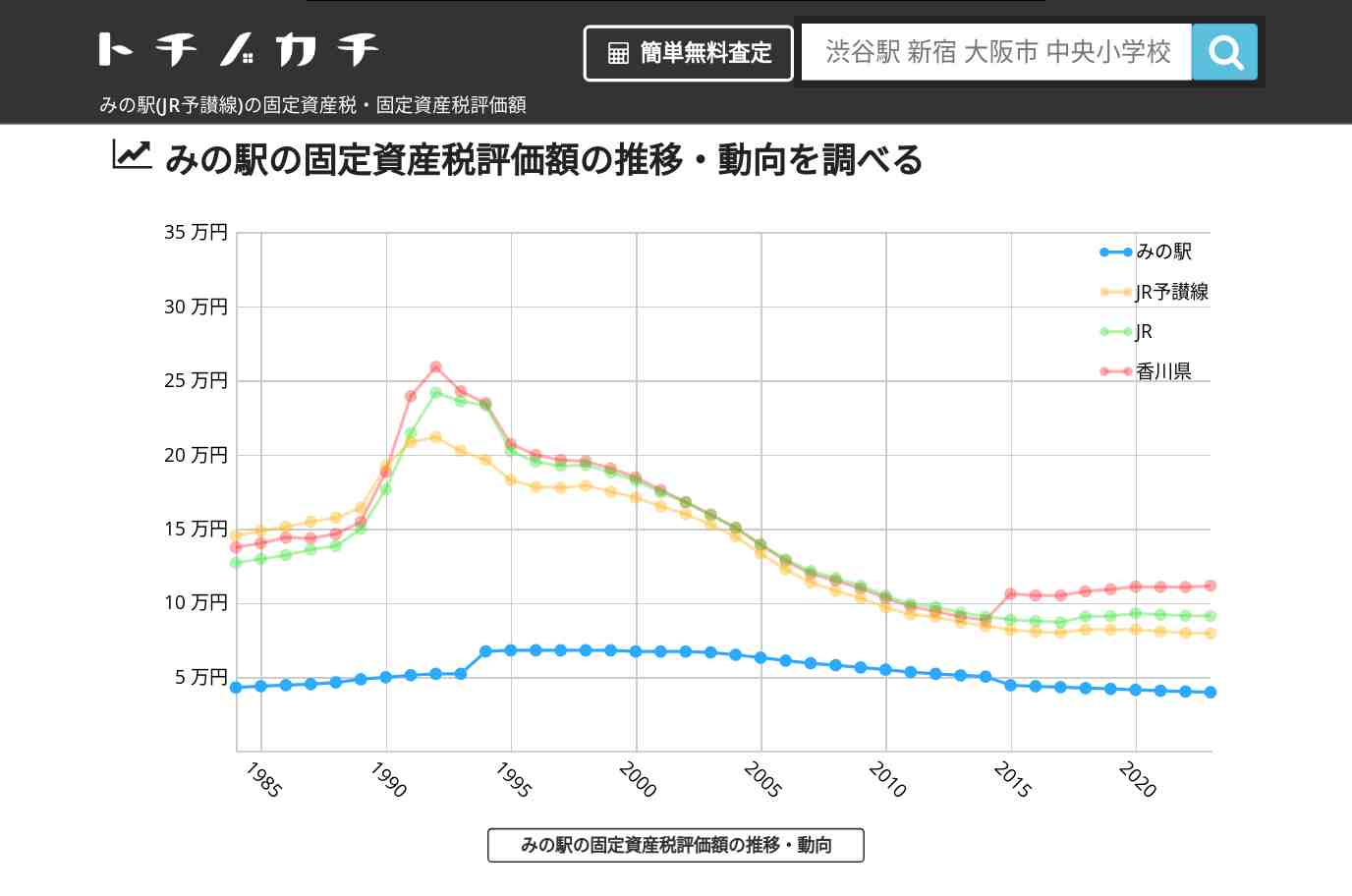みの駅(JR予讃線)の固定資産税・固定資産税評価額 | トチノカチ