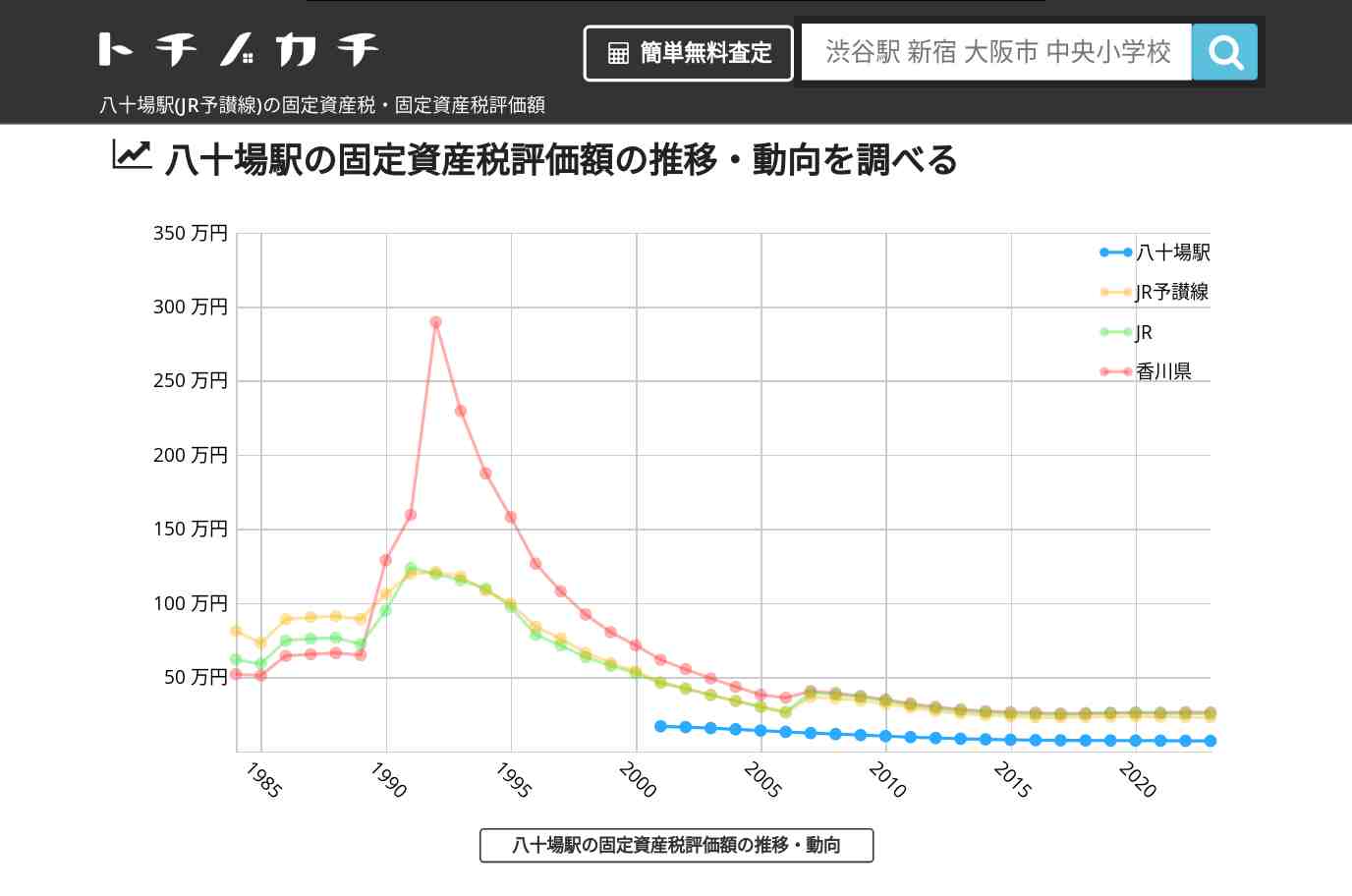 八十場駅(JR予讃線)の固定資産税・固定資産税評価額 | トチノカチ