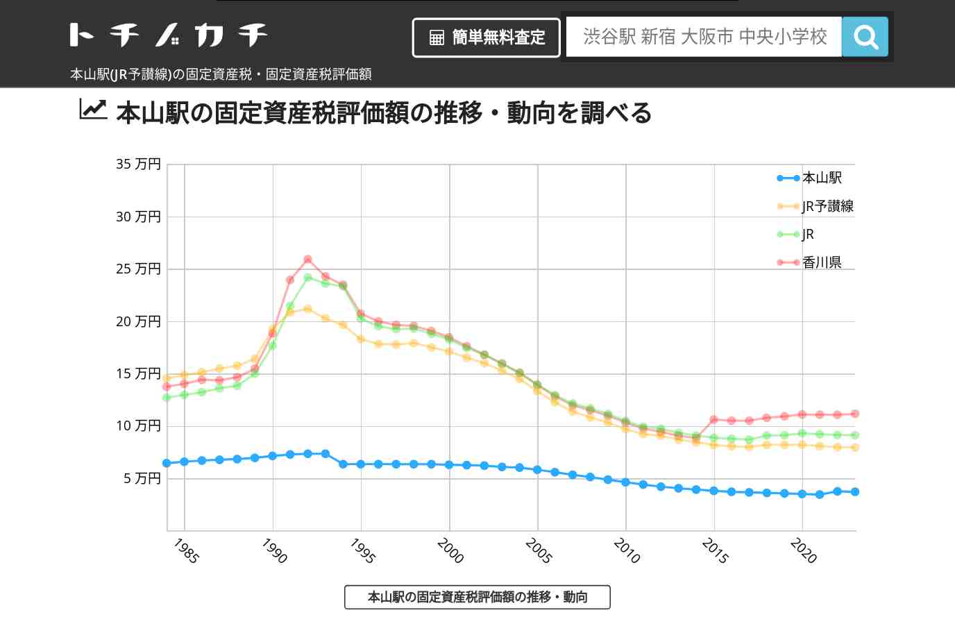本山駅(JR予讃線)の固定資産税・固定資産税評価額 | トチノカチ