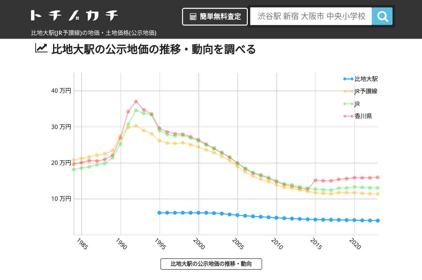 比地大駅(JR予讃線)の地価・土地価格(公示地価) | トチノカチ