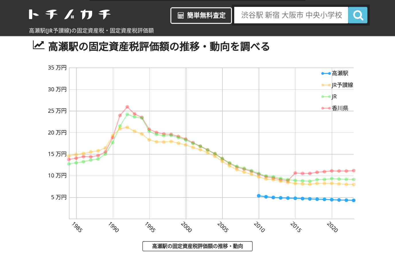 高瀬駅(JR予讃線)の固定資産税・固定資産税評価額 | トチノカチ