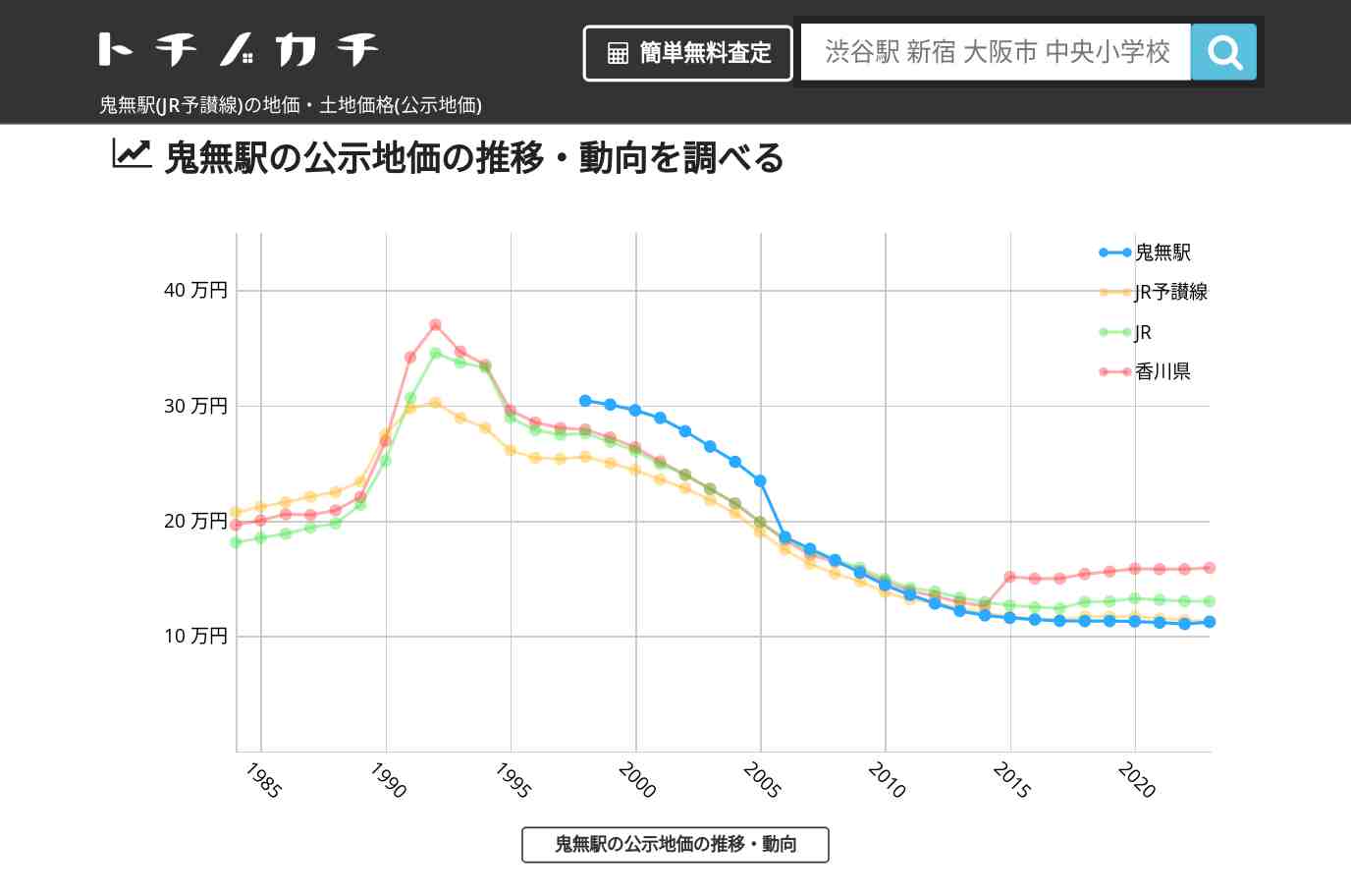 鬼無駅(JR予讃線)の地価・土地価格(公示地価) | トチノカチ