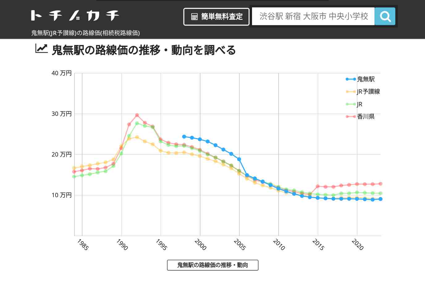 鬼無駅(JR予讃線)の路線価(相続税路線価) | トチノカチ