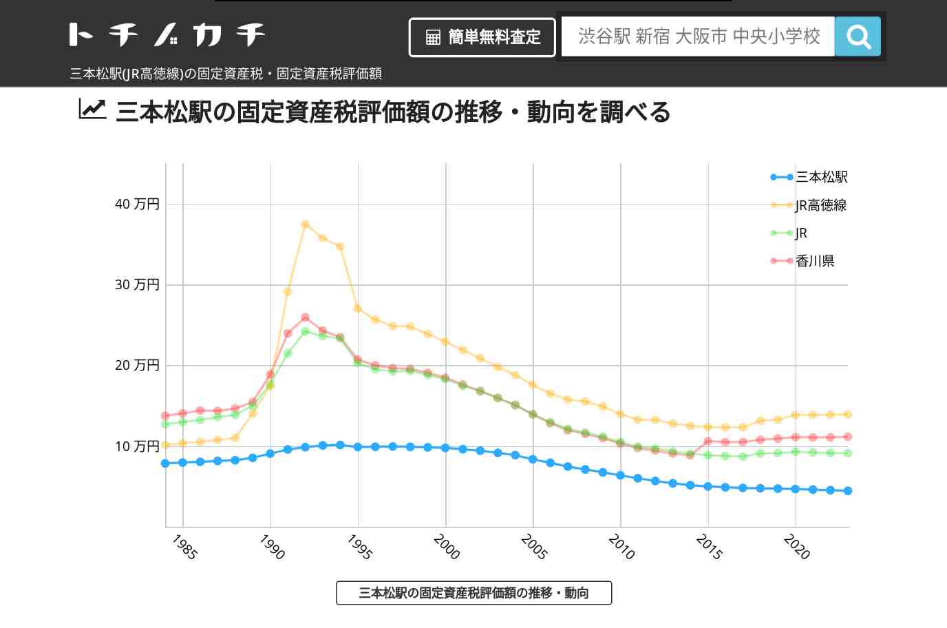 三本松駅(JR高徳線)の固定資産税・固定資産税評価額 | トチノカチ