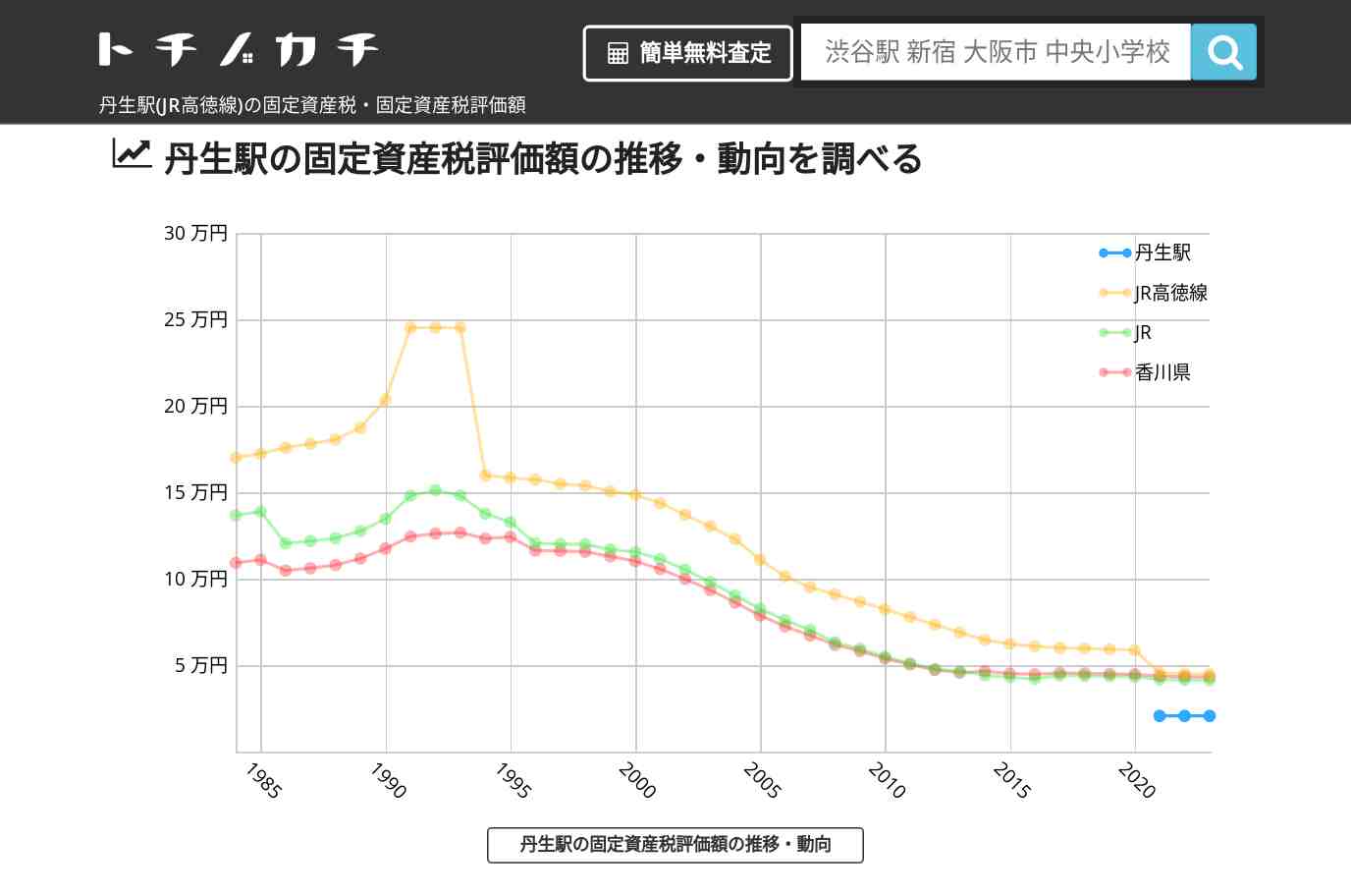 丹生駅(JR高徳線)の固定資産税・固定資産税評価額 | トチノカチ