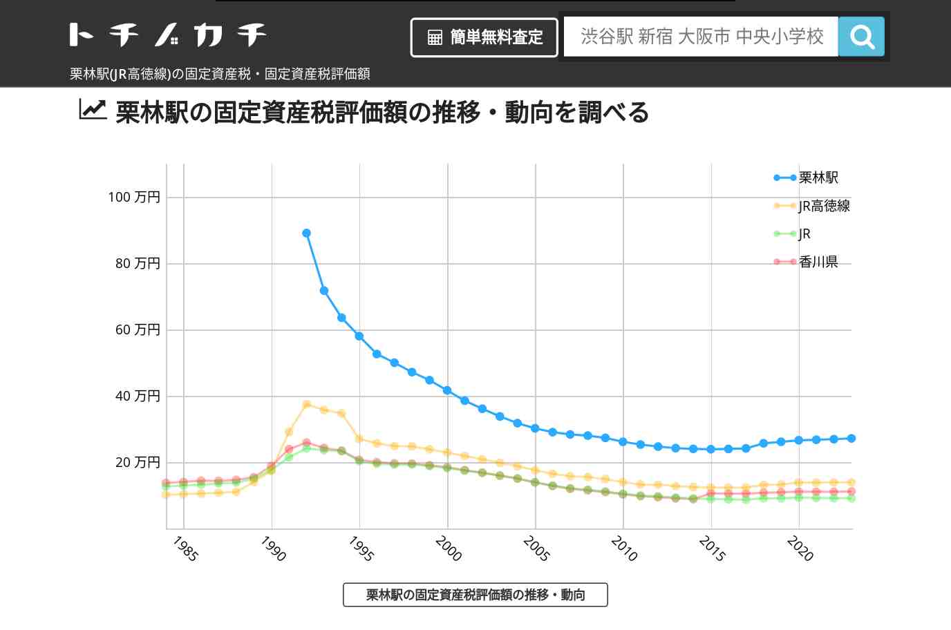 栗林駅(JR高徳線)の固定資産税・固定資産税評価額 | トチノカチ
