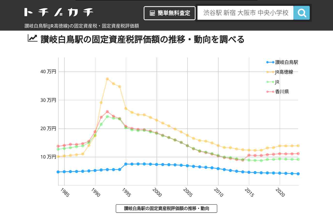 讃岐白鳥駅(JR高徳線)の固定資産税・固定資産税評価額 | トチノカチ