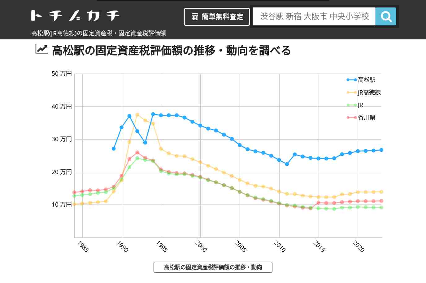 高松駅(JR高徳線)の固定資産税・固定資産税評価額 | トチノカチ