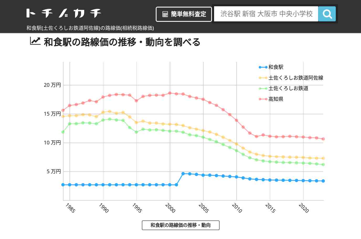 和食駅(土佐くろしお鉄道阿佐線)の路線価(相続税路線価) | トチノカチ