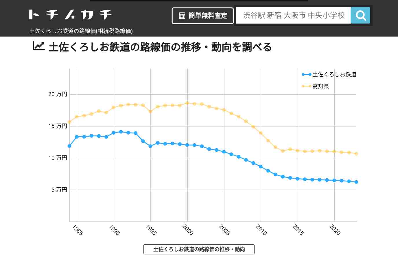 土佐くろしお鉄道(高知県)の路線価(相続税路線価) | トチノカチ