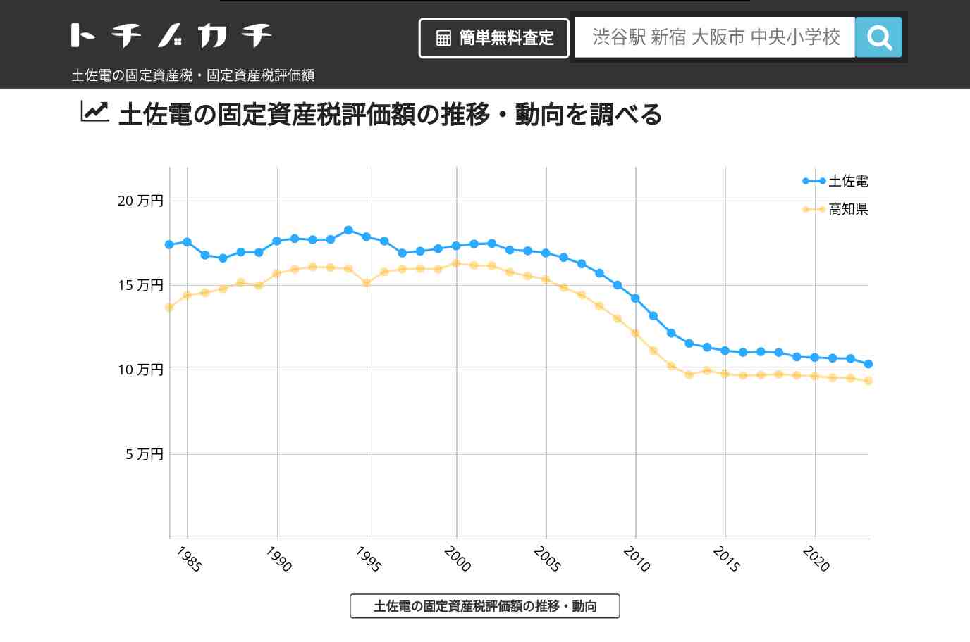 土佐電(高知県)の固定資産税・固定資産税評価額 | トチノカチ
