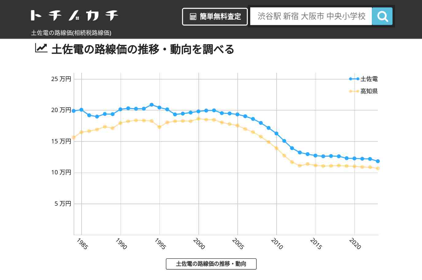 土佐電(高知県)の路線価(相続税路線価) | トチノカチ