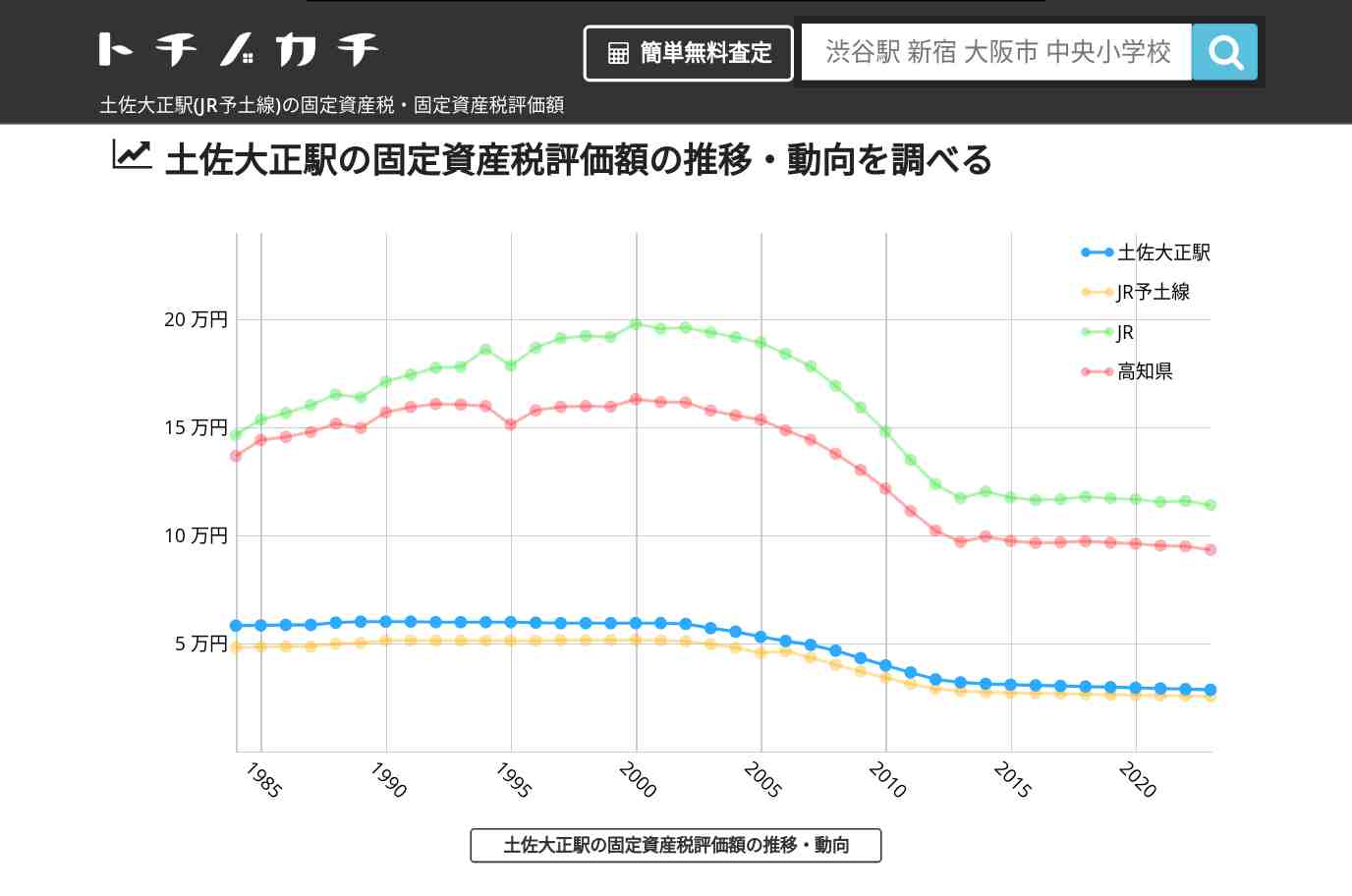 土佐大正駅(JR予土線)の固定資産税・固定資産税評価額 | トチノカチ
