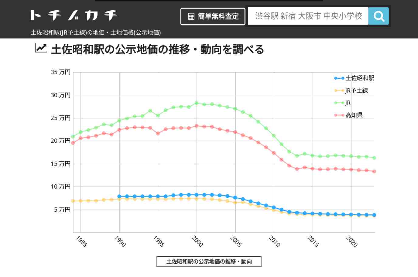 土佐昭和駅(JR予土線)の地価・土地価格(公示地価) | トチノカチ
