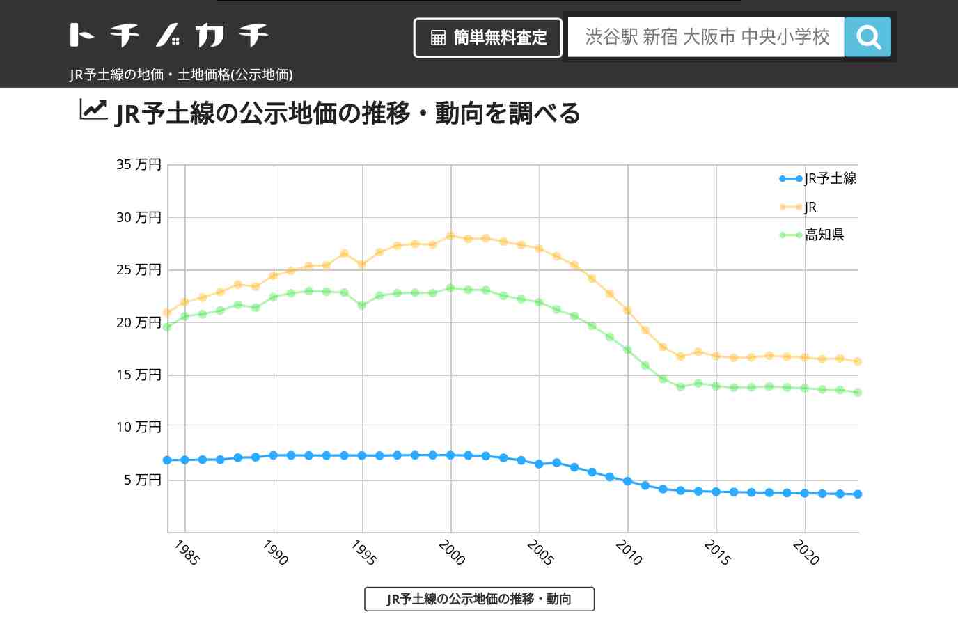 JR予土線(JR)の地価・土地価格(公示地価) | トチノカチ