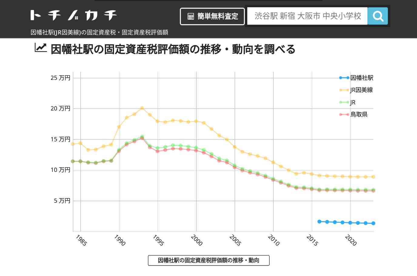 因幡社駅(JR因美線)の固定資産税・固定資産税評価額 | トチノカチ