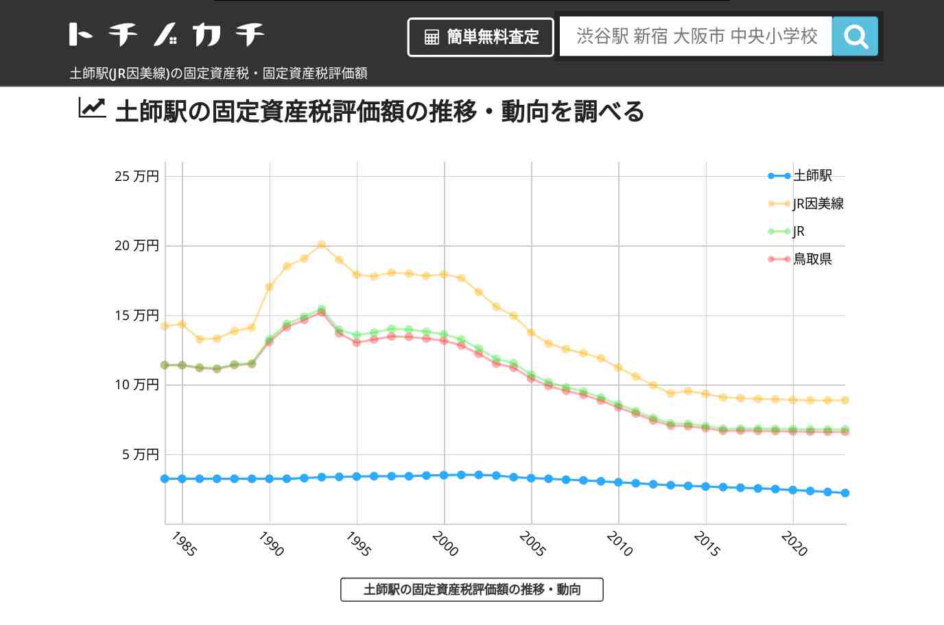 土師駅(JR因美線)の固定資産税・固定資産税評価額 | トチノカチ