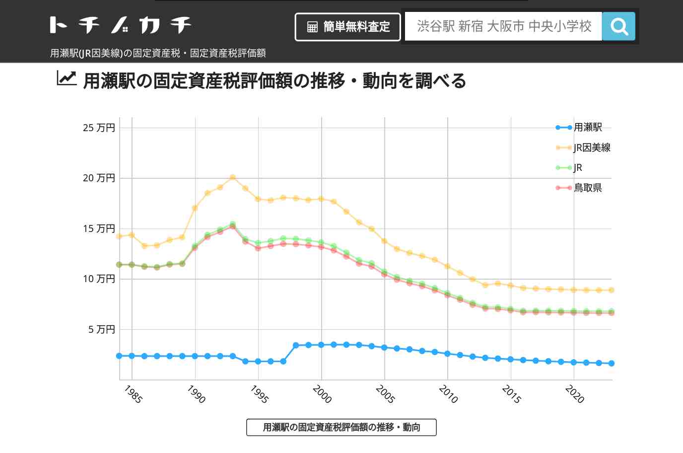 用瀬駅(JR因美線)の固定資産税・固定資産税評価額 | トチノカチ