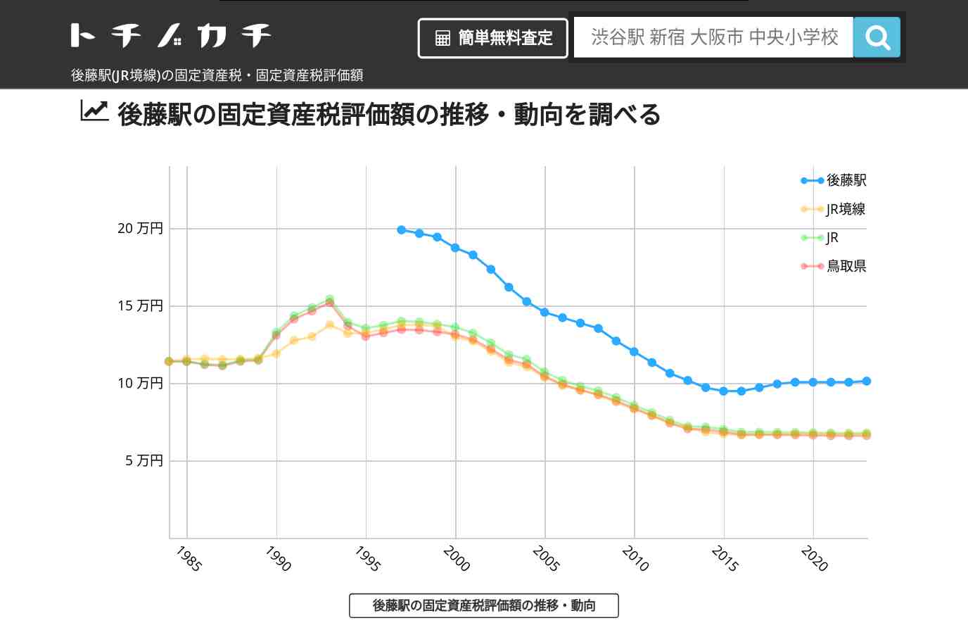後藤駅(JR境線)の固定資産税・固定資産税評価額 | トチノカチ