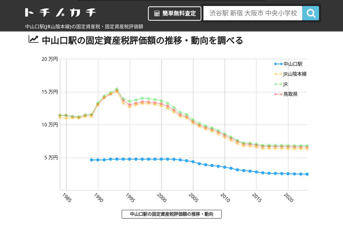 中山口駅(JR山陰本線)の固定資産税・固定資産税評価額 | トチノカチ