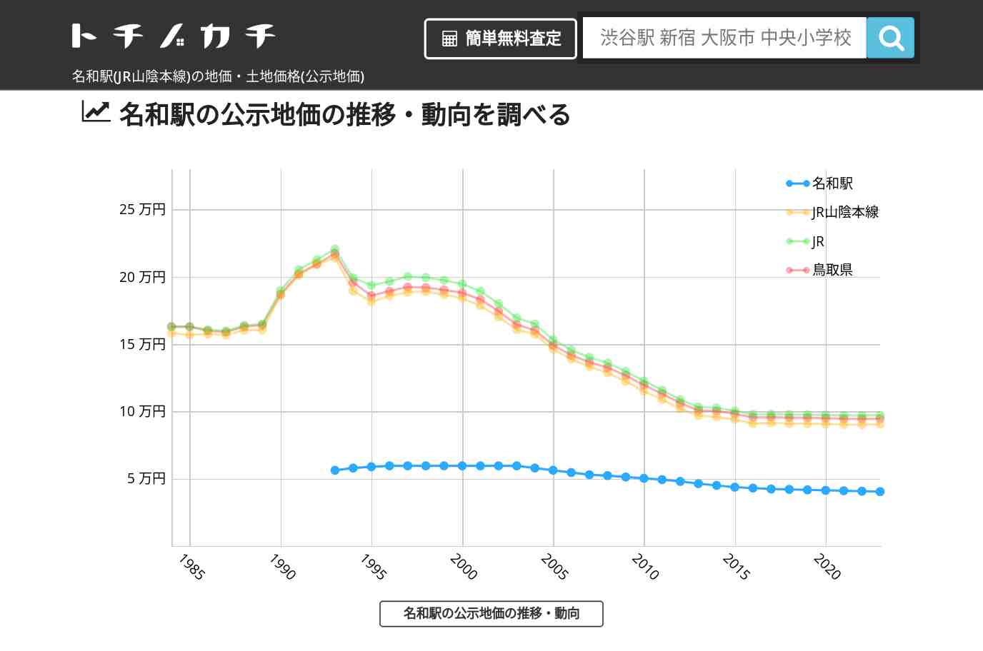 名和駅(JR山陰本線)の地価・土地価格(公示地価) | トチノカチ