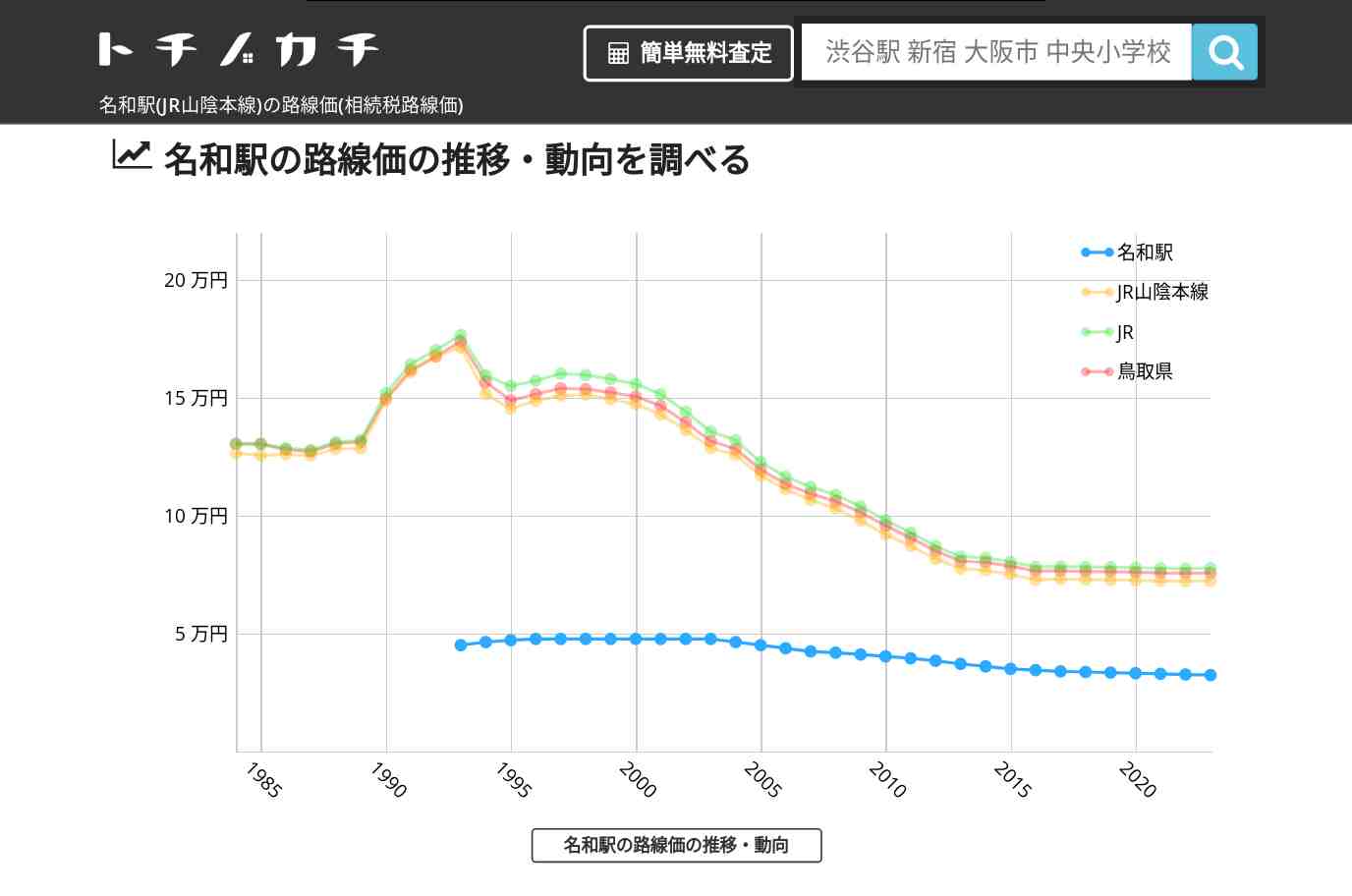 名和駅(JR山陰本線)の路線価(相続税路線価) | トチノカチ