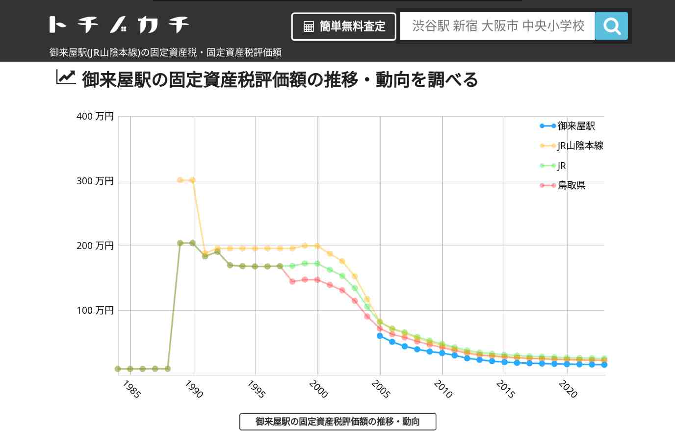 御来屋駅(JR山陰本線)の固定資産税・固定資産税評価額 | トチノカチ